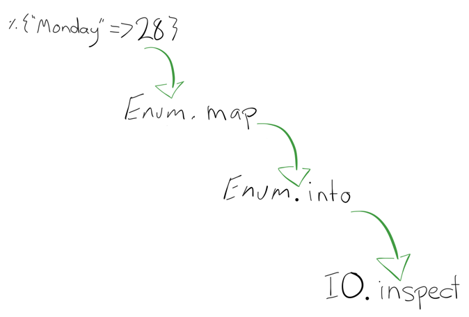 a flow chart from a Map datum to Enum.map to Enum.into to IO.inspect